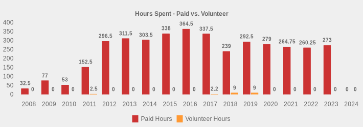 Hours Spent - Paid vs. Volunteer (Paid Hours:2008=32.5,2009=77,2010=53,2011=152.5,2012=296.5,2013=311.5,2014=303.5,2015=338,2016=364.5,2017=337.5,2018=239,2019=292.5,2020=279,2021=264.75,2022=260.25,2023=273,2024=0|Volunteer Hours:2008=0,2009=0,2010=0,2011=2.5,2012=0,2013=0,2014=0,2015=0,2016=0,2017=2.2,2018=9,2019=9,2020=0,2021=0,2022=0,2023=0,2024=0|)