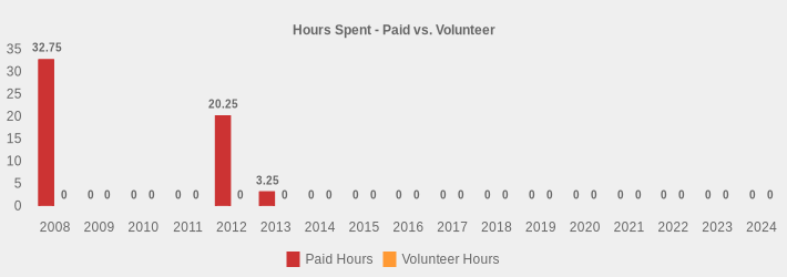 Hours Spent - Paid vs. Volunteer (Paid Hours:2008=32.75,2009=0,2010=0,2011=0,2012=20.25,2013=3.25,2014=0,2015=0,2016=0,2017=0,2018=0,2019=0,2020=0,2021=0,2022=0,2023=0,2024=0|Volunteer Hours:2008=0,2009=0,2010=0,2011=0,2012=0,2013=0,2014=0,2015=0,2016=0,2017=0,2018=0,2019=0,2020=0,2021=0,2022=0,2023=0,2024=0|)