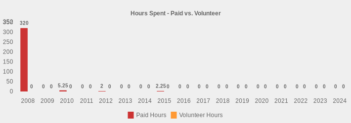 Hours Spent - Paid vs. Volunteer (Paid Hours:2008=320,2009=0,2010=5.25,2011=0,2012=2,2013=0,2014=0,2015=2.25,2016=0,2017=0,2018=0,2019=0,2020=0,2021=0,2022=0,2023=0,2024=0|Volunteer Hours:2008=0,2009=0,2010=0,2011=0,2012=0,2013=0,2014=0,2015=0,2016=0,2017=0,2018=0,2019=0,2020=0,2021=0,2022=0,2023=0,2024=0|)