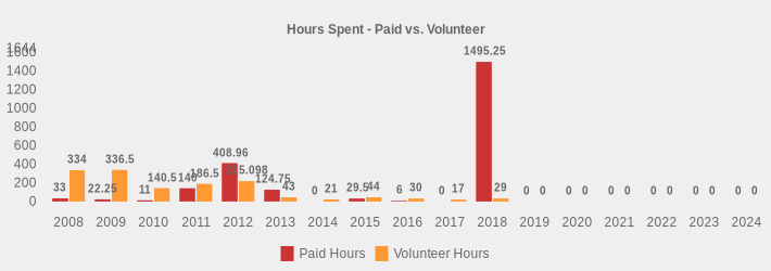 Hours Spent - Paid vs. Volunteer (Paid Hours:2008=33.00,2009=22.25,2010=11,2011=140.0,2012=408.96,2013=124.75,2014=0,2015=29.5,2016=6,2017=0,2018=1495.25,2019=0,2020=0,2021=0,2022=0,2023=0,2024=0|Volunteer Hours:2008=334.00,2009=336.50,2010=140.5,2011=186.5,2012=215.098,2013=43,2014=21,2015=44,2016=30,2017=17,2018=29,2019=0,2020=0,2021=0,2022=0,2023=0,2024=0|)