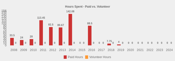Hours Spent - Paid vs. Volunteer (Paid Hours:2008=33.5,2009=24,2010=28,2011=113.45,2012=82.5,2013=80.67,2014=142.08,2015=0,2016=88.5,2017=0,2018=7.75,2019=4,2020=0,2021=0,2022=0,2023=0,2024=0|Volunteer Hours:2008=0,2009=0,2010=0,2011=0,2012=0,2013=0,2014=0,2015=0,2016=0,2017=0,2018=0,2019=0,2020=0,2021=0,2022=0,2023=0,2024=0|)