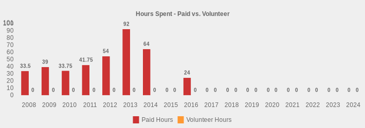 Hours Spent - Paid vs. Volunteer (Paid Hours:2008=33.5,2009=39,2010=33.75,2011=41.75,2012=54,2013=92,2014=64,2015=0,2016=24,2017=0,2018=0,2019=0,2020=0,2021=0,2022=0,2023=0,2024=0|Volunteer Hours:2008=0,2009=0,2010=0,2011=0,2012=0,2013=0,2014=0,2015=0,2016=0,2017=0,2018=0,2019=0,2020=0,2021=0,2022=0,2023=0,2024=0|)