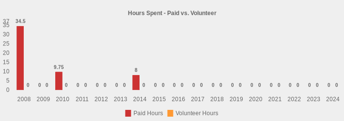 Hours Spent - Paid vs. Volunteer (Paid Hours:2008=34.5,2009=0,2010=9.75,2011=0,2012=0,2013=0,2014=8,2015=0,2016=0,2017=0,2018=0,2019=0,2020=0,2021=0,2022=0,2023=0,2024=0|Volunteer Hours:2008=0,2009=0,2010=0,2011=0,2012=0,2013=0,2014=0,2015=0,2016=0,2017=0,2018=0,2019=0,2020=0,2021=0,2022=0,2023=0,2024=0|)