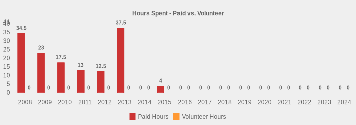 Hours Spent - Paid vs. Volunteer (Paid Hours:2008=34.5,2009=23.0,2010=17.5,2011=13,2012=12.5,2013=37.5,2014=0,2015=4,2016=0,2017=0,2018=0,2019=0,2020=0,2021=0,2022=0,2023=0,2024=0|Volunteer Hours:2008=0,2009=0,2010=0,2011=0,2012=0,2013=0,2014=0,2015=0,2016=0,2017=0,2018=0,2019=0,2020=0,2021=0,2022=0,2023=0,2024=0|)