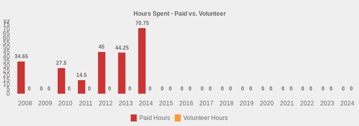 Hours Spent - Paid vs. Volunteer (Paid Hours:2008=34.65,2009=0,2010=27.5,2011=14.5,2012=45.00,2013=44.25,2014=70.75,2015=0,2016=0,2017=0,2018=0,2019=0,2020=0,2021=0,2022=0,2023=0,2024=0|Volunteer Hours:2008=0,2009=0,2010=0,2011=0,2012=0,2013=0,2014=0,2015=0,2016=0,2017=0,2018=0,2019=0,2020=0,2021=0,2022=0,2023=0,2024=0|)