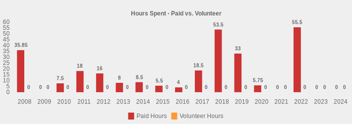 Hours Spent - Paid vs. Volunteer (Paid Hours:2008=35.85,2009=0,2010=7.5,2011=18,2012=16,2013=8,2014=8.5,2015=5.5,2016=4,2017=18.5,2018=53.5,2019=33.0,2020=5.75,2021=0,2022=55.5,2023=0,2024=0|Volunteer Hours:2008=0,2009=0,2010=0,2011=0,2012=0,2013=0,2014=0,2015=0,2016=0,2017=0,2018=0,2019=0,2020=0,2021=0,2022=0,2023=0,2024=0|)