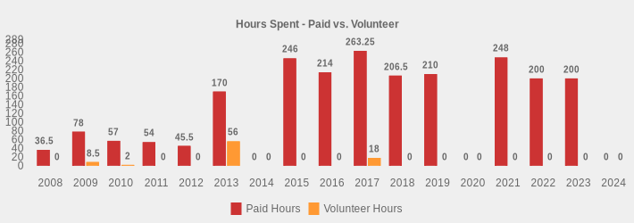 Hours Spent - Paid vs. Volunteer (Paid Hours:2008=36.5,2009=78,2010=57,2011=54,2012=45.5,2013=170,2014=0,2015=246,2016=214,2017=263.25,2018=206.5,2019=210,2020=0,2021=247.99999999999999,2022=200,2023=200,2024=0|Volunteer Hours:2008=0,2009=8.5,2010=2,2011=0,2012=0,2013=56,2014=0,2015=0,2016=0,2017=18,2018=0,2019=0,2020=0,2021=0,2022=0,2023=0,2024=0|)
