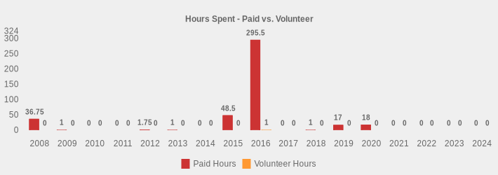 Hours Spent - Paid vs. Volunteer (Paid Hours:2008=36.75,2009=1,2010=0,2011=0,2012=1.75,2013=1,2014=0,2015=48.5,2016=295.5,2017=0,2018=1,2019=17,2020=18,2021=0,2022=0,2023=0,2024=0|Volunteer Hours:2008=0,2009=0,2010=0,2011=0,2012=0,2013=0,2014=0,2015=0,2016=1,2017=0,2018=0,2019=0,2020=0,2021=0,2022=0,2023=0,2024=0|)