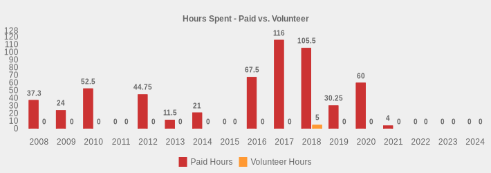 Hours Spent - Paid vs. Volunteer (Paid Hours:2008=37.3,2009=24.0,2010=52.5,2011=0,2012=44.75,2013=11.5,2014=21,2015=0,2016=67.5,2017=116,2018=105.5,2019=30.25,2020=60,2021=4,2022=0,2023=0,2024=0|Volunteer Hours:2008=0,2009=0,2010=0,2011=0,2012=0,2013=0,2014=0,2015=0,2016=0,2017=0,2018=5,2019=0,2020=0,2021=0,2022=0,2023=0,2024=0|)