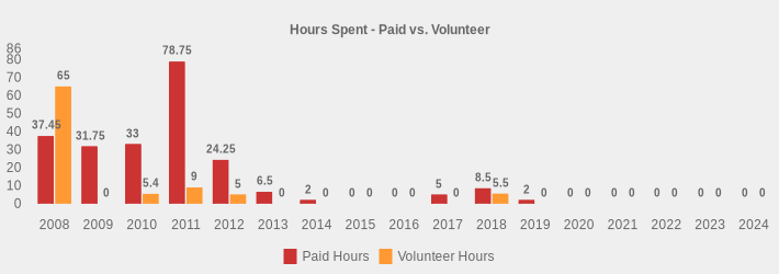 Hours Spent - Paid vs. Volunteer (Paid Hours:2008=37.45,2009=31.75,2010=33,2011=78.75,2012=24.25,2013=6.5,2014=2,2015=0,2016=0,2017=5,2018=8.5,2019=2,2020=0,2021=0,2022=0,2023=0,2024=0|Volunteer Hours:2008=65,2009=0,2010=5.4,2011=9,2012=5,2013=0,2014=0,2015=0,2016=0,2017=0,2018=5.5,2019=0,2020=0,2021=0,2022=0,2023=0,2024=0|)