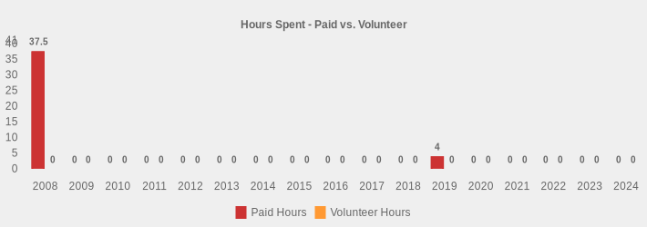 Hours Spent - Paid vs. Volunteer (Paid Hours:2008=37.5,2009=0,2010=0,2011=0,2012=0,2013=0,2014=0,2015=0,2016=0,2017=0,2018=0,2019=4,2020=0,2021=0,2022=0,2023=0,2024=0|Volunteer Hours:2008=0,2009=0,2010=0,2011=0,2012=0,2013=0,2014=0,2015=0,2016=0,2017=0,2018=0,2019=0,2020=0,2021=0,2022=0,2023=0,2024=0|)