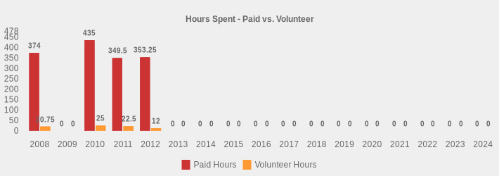 Hours Spent - Paid vs. Volunteer (Paid Hours:2008=374,2009=0,2010=435,2011=349.5,2012=353.25,2013=0,2014=0,2015=0,2016=0,2017=0,2018=0,2019=0,2020=0,2021=0,2022=0,2023=0,2024=0|Volunteer Hours:2008=20.75,2009=0,2010=25,2011=22.5,2012=12,2013=0,2014=0,2015=0,2016=0,2017=0,2018=0,2019=0,2020=0,2021=0,2022=0,2023=0,2024=0|)