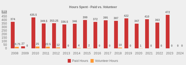 Hours Spent - Paid vs. Volunteer (Paid Hours:2008=374,2009=27,2010=435.5,2011=349.5,2012=353.25,2013=336.5,2014=346,2015=399,2016=372,2017=395,2018=387,2019=422,2020=347,2021=410,2022=363,2023=472,2024=0|Volunteer Hours:2008=20.75,2009=0,2010=25,2011=22.5,2012=12,2013=0,2014=4,2015=2,2016=0,2017=0,2018=10,2019=0,2020=1,2021=0,2022=0,2023=0,2024=0|)