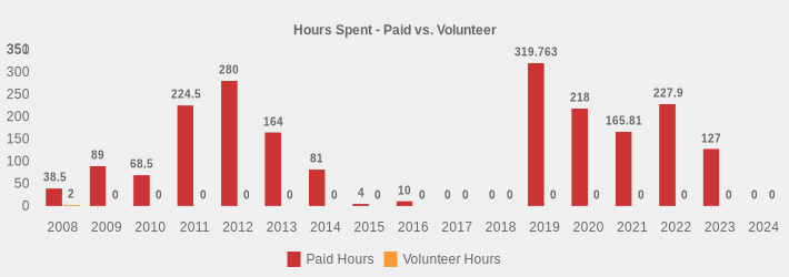 Hours Spent - Paid vs. Volunteer (Paid Hours:2008=38.5,2009=89,2010=68.5,2011=224.5,2012=280.0,2013=164,2014=81,2015=4,2016=10,2017=0,2018=0,2019=319.763,2020=218,2021=165.81,2022=227.9,2023=127.0,2024=0|Volunteer Hours:2008=2,2009=0,2010=0,2011=0,2012=0,2013=0,2014=0,2015=0,2016=0,2017=0,2018=0,2019=0,2020=0,2021=0,2022=0,2023=0,2024=0|)