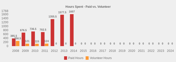 Hours Spent - Paid vs. Volunteer (Paid Hours:2008=385.5,2009=676.5,2010=736.5,2011=702.5,2012=1355.5,2013=1577.5,2014=1607,2015=0,2016=0,2017=0,2018=0,2019=0,2020=0,2021=0,2022=0,2023=0,2024=0|Volunteer Hours:2008=256.5,2009=121,2010=115,2011=124,2012=0,2013=0,2014=0,2015=0,2016=0,2017=0,2018=0,2019=0,2020=0,2021=0,2022=0,2023=0,2024=0|)