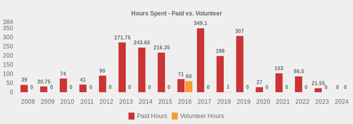 Hours Spent - Paid vs. Volunteer (Paid Hours:2008=39,2009=30.75,2010=74,2011=41,2012=90,2013=271.75,2014=243.66,2015=216.35,2016=71,2017=349.1,2018=198,2019=307,2020=27,2021=103,2022=86.5,2023=21.55,2024=0|Volunteer Hours:2008=0,2009=0,2010=0,2011=0,2012=0,2013=0,2014=0,2015=0,2016=60,2017=0,2018=1,2019=0,2020=0,2021=0,2022=0,2023=0,2024=0|)