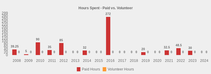 Hours Spent - Paid vs. Volunteer (Paid Hours:2008=39.25,2009=5,2010=90,2011=35,2012=85,2013=0,2014=32,2015=0,2016=272,2017=0,2018=0,2019=20,2020=0,2021=32.5,2022=48.5,2023=30,2024=0|Volunteer Hours:2008=0,2009=0,2010=0,2011=0,2012=0,2013=0,2014=0,2015=0,2016=0,2017=0,2018=0,2019=0,2020=0,2021=0,2022=0,2023=0,2024=0|)