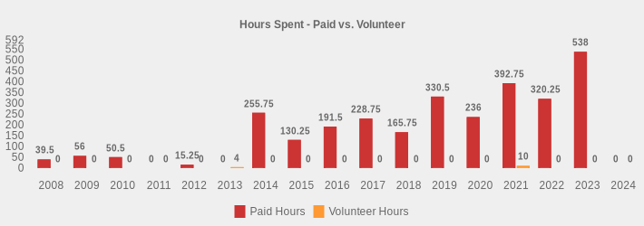 Hours Spent - Paid vs. Volunteer (Paid Hours:2008=39.5,2009=56,2010=50.5,2011=0,2012=15.25,2013=0,2014=255.75,2015=130.25,2016=191.5,2017=228.75,2018=165.75,2019=330.5,2020=236,2021=392.75,2022=320.25,2023=538,2024=0|Volunteer Hours:2008=0,2009=0,2010=0,2011=0,2012=0,2013=4,2014=0,2015=0,2016=0,2017=0,2018=0,2019=0,2020=0,2021=10,2022=0,2023=0,2024=0|)