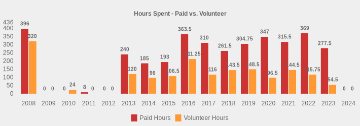 Hours Spent - Paid vs. Volunteer (Paid Hours:2008=396,2009=0,2010=0,2011=8,2012=0,2013=240,2014=185,2015=193,2016=363.5,2017=310,2018=261.5,2019=304.75,2020=347,2021=315.5,2022=369,2023=277.5,2024=0|Volunteer Hours:2008=320,2009=0,2010=24,2011=0,2012=0,2013=120,2014=96,2015=106.5,2016=211.25,2017=116,2018=143.5,2019=148.5,2020=96.5,2021=144.5,2022=115.75,2023=54.5,2024=0|)