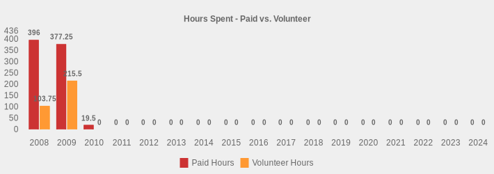 Hours Spent - Paid vs. Volunteer (Paid Hours:2008=396,2009=377.25,2010=19.5,2011=0,2012=0,2013=0,2014=0,2015=0,2016=0,2017=0,2018=0,2019=0,2020=0,2021=0,2022=0,2023=0,2024=0|Volunteer Hours:2008=103.75,2009=215.5,2010=0,2011=0,2012=0,2013=0,2014=0,2015=0,2016=0,2017=0,2018=0,2019=0,2020=0,2021=0,2022=0,2023=0,2024=0|)