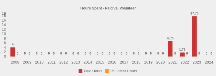 Hours Spent - Paid vs. Volunteer (Paid Hours:2008=4,2009=0,2010=0,2011=0,2012=0,2013=0,2014=0,2015=0,2016=0,2017=0,2018=0,2019=0,2020=0,2021=6.75,2022=1.75,2023=17.75,2024=0|Volunteer Hours:2008=0,2009=0,2010=0,2011=0,2012=0,2013=0,2014=0,2015=0,2016=0,2017=0,2018=0,2019=0,2020=0,2021=0,2022=0,2023=0,2024=0|)