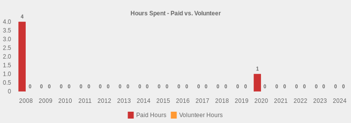 Hours Spent - Paid vs. Volunteer (Paid Hours:2008=4,2009=0,2010=0,2011=0,2012=0,2013=0,2014=0,2015=0,2016=0,2017=0,2018=0,2019=0,2020=1,2021=0,2022=0,2023=0,2024=0|Volunteer Hours:2008=0,2009=0,2010=0,2011=0,2012=0,2013=0,2014=0,2015=0,2016=0,2017=0,2018=0,2019=0,2020=0,2021=0,2022=0,2023=0,2024=0|)