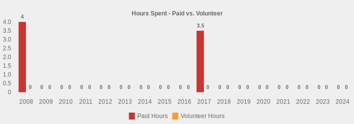 Hours Spent - Paid vs. Volunteer (Paid Hours:2008=4,2009=0,2010=0,2011=0,2012=0,2013=0,2014=0,2015=0,2016=0,2017=3.5,2018=0,2019=0,2020=0,2021=0,2022=0,2023=0,2024=0|Volunteer Hours:2008=0,2009=0,2010=0,2011=0,2012=0,2013=0,2014=0,2015=0,2016=0,2017=0,2018=0,2019=0,2020=0,2021=0,2022=0,2023=0,2024=0|)