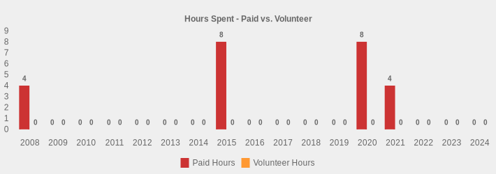 Hours Spent - Paid vs. Volunteer (Paid Hours:2008=4,2009=0,2010=0,2011=0,2012=0,2013=0,2014=0,2015=8,2016=0,2017=0,2018=0,2019=0,2020=8,2021=4,2022=0,2023=0,2024=0|Volunteer Hours:2008=0,2009=0,2010=0,2011=0,2012=0,2013=0,2014=0,2015=0,2016=0,2017=0,2018=0,2019=0,2020=0,2021=0,2022=0,2023=0,2024=0|)