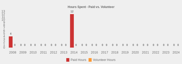 Hours Spent - Paid vs. Volunteer (Paid Hours:2008=4,2009=0,2010=0,2011=0,2012=0,2013=0,2014=12,2015=0,2016=0,2017=0,2018=0,2019=0,2020=0,2021=0,2022=0,2023=0,2024=0|Volunteer Hours:2008=0,2009=0,2010=0,2011=0,2012=0,2013=0,2014=0,2015=0,2016=0,2017=0,2018=0,2019=0,2020=0,2021=0,2022=0,2023=0,2024=0|)
