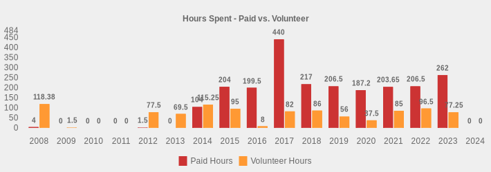 Hours Spent - Paid vs. Volunteer (Paid Hours:2008=4,2009=0,2010=0,2011=0,2012=1.5,2013=0,2014=104,2015=204,2016=199.5,2017=440,2018=217,2019=206.5,2020=187.2,2021=203.65,2022=206.5,2023=262,2024=0|Volunteer Hours:2008=118.38,2009=1.5,2010=0,2011=0,2012=77.5,2013=69.5,2014=115.25,2015=95,2016=8,2017=82,2018=86,2019=56,2020=37.5,2021=85,2022=96.5,2023=77.25,2024=0|)