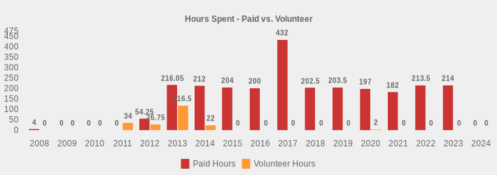Hours Spent - Paid vs. Volunteer (Paid Hours:2008=4,2009=0,2010=0,2011=0,2012=54.25,2013=216.05,2014=212.00,2015=204,2016=200,2017=432,2018=202.5,2019=203.5,2020=197,2021=182,2022=213.5,2023=214,2024=0|Volunteer Hours:2008=0,2009=0,2010=0,2011=34,2012=26.75,2013=116.5,2014=22,2015=0,2016=0,2017=0,2018=0,2019=0,2020=2,2021=0,2022=0,2023=0,2024=0|)