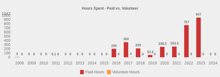 Hours Spent - Paid vs. Volunteer (Paid Hours:2008=4,2009=0,2010=0,2011=0.1,2012=0,2013=0,2014=0,2015=0,2016=200,2017=360,2018=209,2019=52.5,2020=248.5,2021=253.5,2022=767,2023=947,2024=0|Volunteer Hours:2008=0,2009=0,2010=0,2011=0,2012=0,2013=0,2014=0,2015=0,2016=0,2017=4,2018=0,2019=0,2020=0,2021=0,2022=0,2023=0,2024=0|)