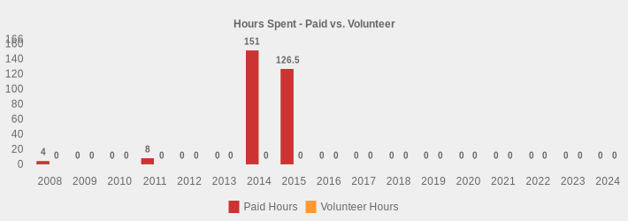 Hours Spent - Paid vs. Volunteer (Paid Hours:2008=4,2009=0,2010=0,2011=8,2012=0,2013=0,2014=151.0,2015=126.5,2016=0,2017=0,2018=0,2019=0,2020=0,2021=0,2022=0,2023=0,2024=0|Volunteer Hours:2008=0,2009=0,2010=0,2011=0,2012=0,2013=0,2014=0,2015=0,2016=0,2017=0,2018=0,2019=0,2020=0,2021=0,2022=0,2023=0,2024=0|)