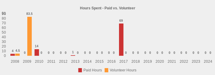 Hours Spent - Paid vs. Volunteer (Paid Hours:2008=4,2009=0,2010=14,2011=0,2012=0,2013=1,2014=0,2015=0,2016=0,2017=69,2018=0,2019=0,2020=0,2021=0,2022=0,2023=0,2024=0|Volunteer Hours:2008=4.5,2009=83.5,2010=0,2011=0,2012=0,2013=0,2014=0,2015=0,2016=0,2017=0,2018=0,2019=0,2020=0,2021=0,2022=0,2023=0,2024=0|)