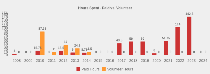 Hours Spent - Paid vs. Volunteer (Paid Hours:2008=4,2009=0,2010=15.75,2011=0,2012=15.5,2013=9,2014=8.75,2015=0,2016=0,2017=43.5,2018=50,2019=50,2020=6,2021=51.75,2022=104,2023=142.5,2024=0|Volunteer Hours:2008=0,2009=0,2010=87.35,2011=11,2012=37,2013=24.5,2014=11.5,2015=0,2016=0,2017=0,2018=0,2019=0,2020=0,2021=0,2022=0,2023=0,2024=0|)