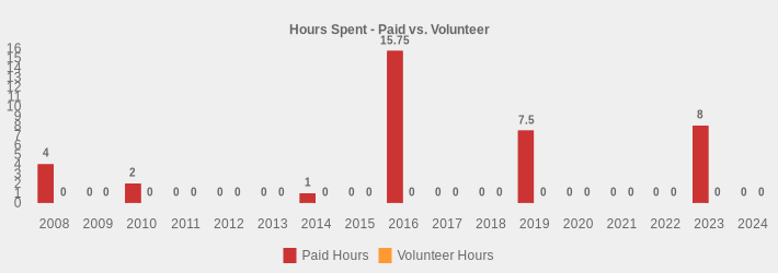 Hours Spent - Paid vs. Volunteer (Paid Hours:2008=4,2009=0,2010=2,2011=0,2012=0,2013=0,2014=1,2015=0,2016=15.75,2017=0,2018=0,2019=7.5,2020=0,2021=0,2022=0,2023=8,2024=0|Volunteer Hours:2008=0,2009=0,2010=0,2011=0,2012=0,2013=0,2014=0,2015=0,2016=0,2017=0,2018=0,2019=0,2020=0,2021=0,2022=0,2023=0,2024=0|)
