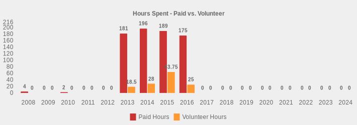 Hours Spent - Paid vs. Volunteer (Paid Hours:2008=4,2009=0,2010=2,2011=0,2012=0,2013=181,2014=196,2015=189,2016=175,2017=0,2018=0,2019=0,2020=0,2021=0,2022=0,2023=0,2024=0|Volunteer Hours:2008=0,2009=0,2010=0,2011=0,2012=0,2013=18.5,2014=28,2015=63.75,2016=25,2017=0,2018=0,2019=0,2020=0,2021=0,2022=0,2023=0,2024=0|)