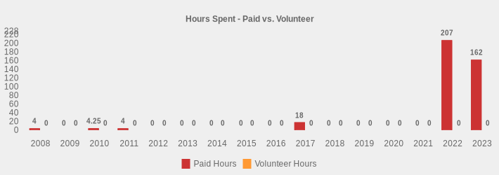 Hours Spent - Paid vs. Volunteer (Paid Hours:2008=4,2009=0,2010=4.25,2011=4,2012=0,2013=0,2014=0,2015=0,2016=0,2017=18,2018=0,2019=0,2020=0,2021=0,2022=207,2023=162|Volunteer Hours:2008=0,2009=0,2010=0,2011=0,2012=0,2013=0,2014=0,2015=0,2016=0,2017=0,2018=0,2019=0,2020=0,2021=0,2022=0,2023=0|)