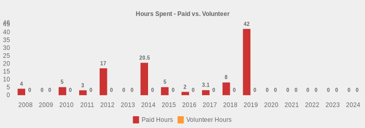 Hours Spent - Paid vs. Volunteer (Paid Hours:2008=4,2009=0,2010=5,2011=3,2012=17.0,2013=0,2014=20.5,2015=5,2016=2,2017=3.1,2018=8,2019=42,2020=0,2021=0,2022=0,2023=0,2024=0|Volunteer Hours:2008=0,2009=0,2010=0,2011=0,2012=0,2013=0,2014=0,2015=0,2016=0,2017=0,2018=0,2019=0,2020=0,2021=0,2022=0,2023=0,2024=0|)