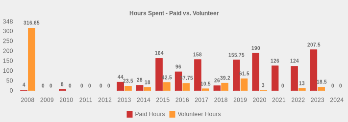 Hours Spent - Paid vs. Volunteer (Paid Hours:2008=4,2009=0,2010=8,2011=0,2012=0,2013=44,2014=28,2015=164,2016=96,2017=158,2018=26,2019=155.75,2020=190,2021=126,2022=124,2023=207.5,2024=0|Volunteer Hours:2008=316.65,2009=0,2010=0,2011=0,2012=0,2013=23.5,2014=18,2015=42.5,2016=37.75,2017=10.5,2018=39.2,2019=61.5,2020=3,2021=0,2022=13,2023=18.5,2024=0|)