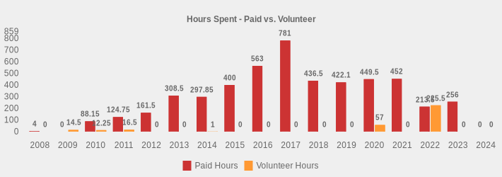 Hours Spent - Paid vs. Volunteer (Paid Hours:2008=4,2009=0,2010=88.15,2011=124.75,2012=161.5,2013=308.5,2014=297.85,2015=400,2016=563,2017=781.0,2018=436.5,2019=422.1,2020=449.5,2021=452,2022=213.5,2023=256,2024=0|Volunteer Hours:2008=0,2009=14.5,2010=12.25,2011=16.5,2012=0,2013=0,2014=1,2015=0,2016=0,2017=0,2018=0,2019=0,2020=57,2021=0,2022=225.5,2023=0,2024=0|)
