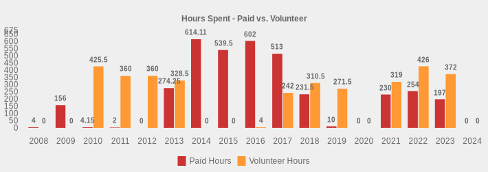 Hours Spent - Paid vs. Volunteer (Paid Hours:2008=4,2009=156,2010=4.15,2011=2,2012=0,2013=274.25,2014=614.11,2015=539.5,2016=602,2017=513.0,2018=231.5,2019=10,2020=0,2021=230,2022=254,2023=197,2024=0|Volunteer Hours:2008=0,2009=0,2010=425.5,2011=360,2012=360,2013=328.5,2014=0,2015=0,2016=4,2017=242,2018=310.5,2019=271.5,2020=0,2021=319,2022=426,2023=372,2024=0|)