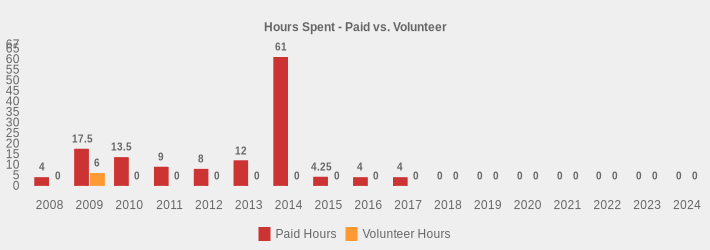 Hours Spent - Paid vs. Volunteer (Paid Hours:2008=4,2009=17.5,2010=13.5,2011=9,2012=8,2013=12,2014=61,2015=4.25,2016=4,2017=4,2018=0,2019=0,2020=0,2021=0,2022=0,2023=0,2024=0|Volunteer Hours:2008=0,2009=6,2010=0,2011=0,2012=0,2013=0,2014=0,2015=0,2016=0,2017=0,2018=0,2019=0,2020=0,2021=0,2022=0,2023=0,2024=0|)