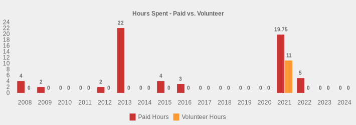 Hours Spent - Paid vs. Volunteer (Paid Hours:2008=4,2009=2,2010=0,2011=0,2012=2,2013=22,2014=0,2015=4,2016=3,2017=0,2018=0,2019=0,2020=0,2021=19.75,2022=5,2023=0,2024=0|Volunteer Hours:2008=0,2009=0,2010=0,2011=0,2012=0,2013=0,2014=0,2015=0,2016=0,2017=0,2018=0,2019=0,2020=0,2021=11,2022=0,2023=0,2024=0|)
