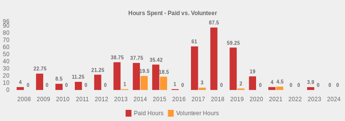 Hours Spent - Paid vs. Volunteer (Paid Hours:2008=4,2009=22.75,2010=8.50,2011=11.25,2012=21.25,2013=38.75,2014=37.75,2015=35.42,2016=1,2017=61,2018=87.5,2019=59.25,2020=19.0,2021=4,2022=0,2023=3.9,2024=0|Volunteer Hours:2008=0,2009=0,2010=0,2011=0,2012=0,2013=1,2014=19.5,2015=18.5,2016=0,2017=3,2018=0,2019=2,2020=0,2021=4.5,2022=0,2023=0,2024=0|)