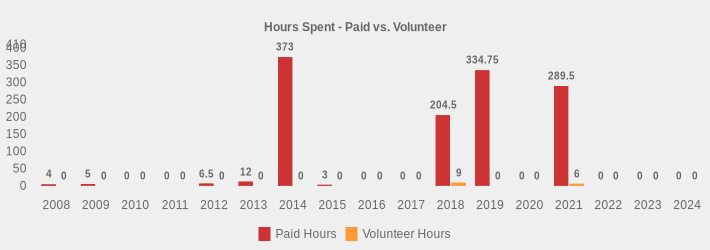 Hours Spent - Paid vs. Volunteer (Paid Hours:2008=4,2009=5,2010=0,2011=0,2012=6.5,2013=12,2014=373,2015=3,2016=0,2017=0,2018=204.5,2019=334.75,2020=0,2021=289.5,2022=0,2023=0,2024=0|Volunteer Hours:2008=0,2009=0,2010=0,2011=0,2012=0,2013=0,2014=0,2015=0,2016=0,2017=0,2018=9,2019=0,2020=0,2021=6,2022=0,2023=0,2024=0|)