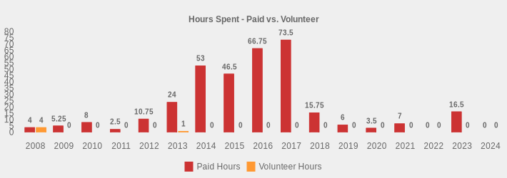 Hours Spent - Paid vs. Volunteer (Paid Hours:2008=4,2009=5.25,2010=8,2011=2.5,2012=10.75,2013=24,2014=53,2015=46.5,2016=66.75,2017=73.5,2018=15.75,2019=6,2020=3.5,2021=7,2022=0,2023=16.5,2024=0|Volunteer Hours:2008=4,2009=0,2010=0,2011=0,2012=0,2013=1,2014=0,2015=0,2016=0,2017=0,2018=0,2019=0,2020=0,2021=0,2022=0,2023=0,2024=0|)