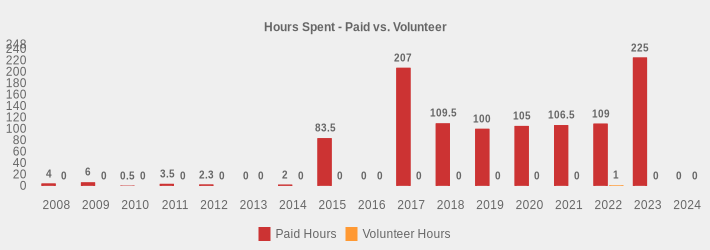 Hours Spent - Paid vs. Volunteer (Paid Hours:2008=4,2009=6,2010=0.5,2011=3.5,2012=2.3,2013=0,2014=2,2015=83.5,2016=0,2017=207.0,2018=109.5,2019=100,2020=105.0,2021=106.5,2022=109,2023=225,2024=0|Volunteer Hours:2008=0,2009=0,2010=0,2011=0,2012=0,2013=0,2014=0,2015=0,2016=0,2017=0,2018=0,2019=0,2020=0,2021=0,2022=1,2023=0,2024=0|)