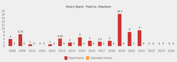 Hours Spent - Paid vs. Volunteer (Paid Hours:2008=4,2009=6.75,2010=1,2011=0,2012=1,2013=4.25,2014=2,2015=5,2016=3,2017=2.5,2018=3,2019=18.3,2020=8,2021=9,2022=0,2023=0,2024=0|Volunteer Hours:2008=0,2009=0,2010=0,2011=0,2012=0,2013=0,2014=0,2015=0,2016=0,2017=0,2018=0,2019=0,2020=0,2021=0,2022=0,2023=0,2024=0|)