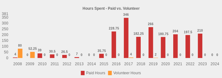 Hours Spent - Paid vs. Volunteer (Paid Hours:2008=4.0,2009=0,2010=39,2011=30.5,2012=26.5,2013=7,2014=0,2015=35.75,2016=228.75,2017=346,2018=182.25,2019=266,2020=180.75,2021=204,2022=197.5,2023=210,2024=0|Volunteer Hours:2008=80,2009=52.25,2010=0,2011=0,2012=0,2013=0,2014=0,2015=0,2016=0,2017=4,2018=0,2019=2,2020=0,2021=0,2022=0,2023=0,2024=0|)